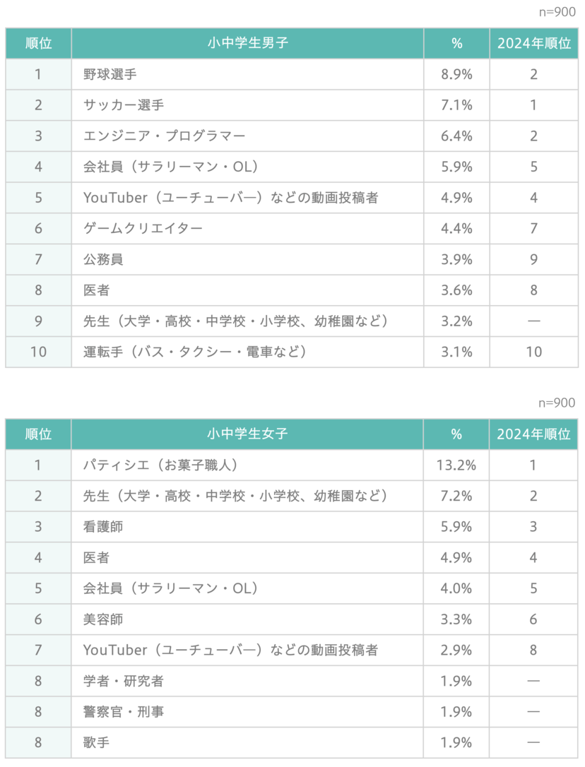 小中学生が選ぶ「将来就きたい仕事」ランキング （男女別）